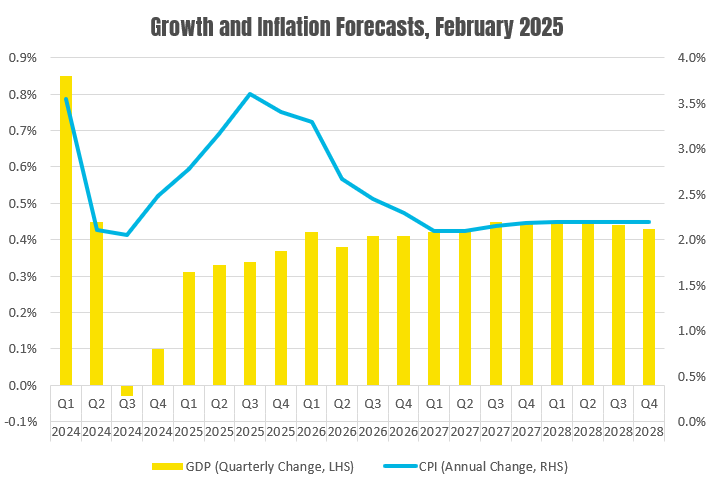 UK Real Estate Market Forecast 2025