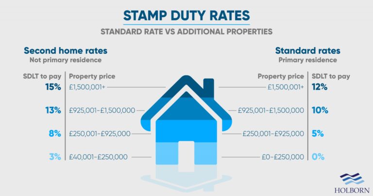 Waterfront properties UK Stamp duty calculator UK