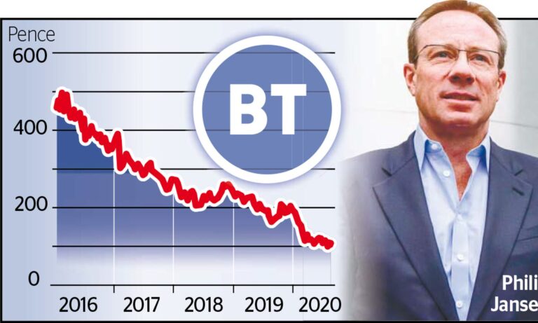 Kevin Corbishley BT Share Price
