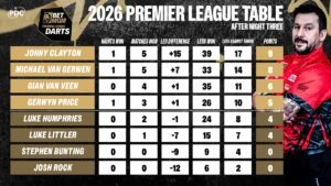 Online Brands Darts Premier League Table