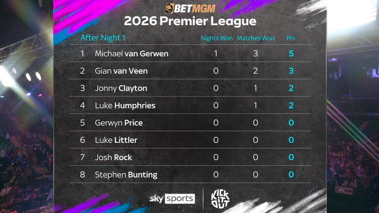 Darts Premier League Table 2026 Darts Premier League Table 2026